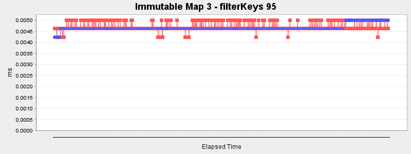 Immutable Map 3 - filterKeys 95